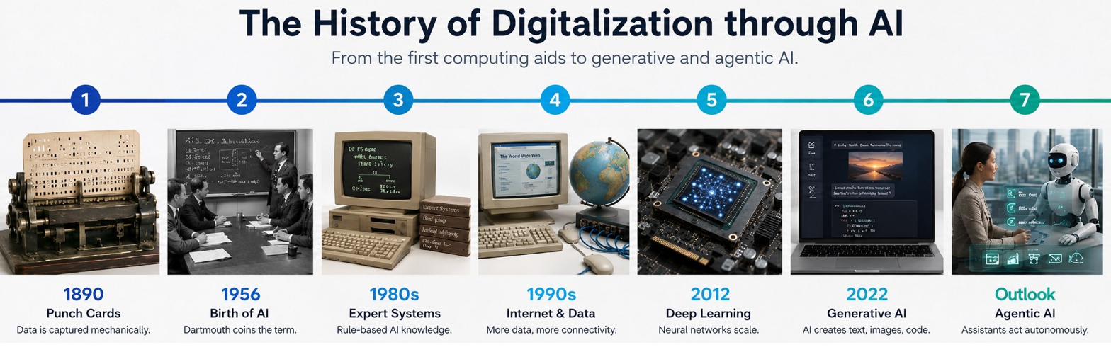 Infographic: The History of Digitalization through AI. Timeline with seven stages: 1890 Punch Cards – data is captured mechanically; 1956 Birth of AI – Dartmouth coins the term; 1980s Expert Systems – rule-based AI knowledge; 1990s Internet & Data – more data, more connectivity; 2012 Deep Learning – neural networks scale; 2022 Generative AI – AI creates text, images, code; Outlook Agentic AI – assistants act autonomously.