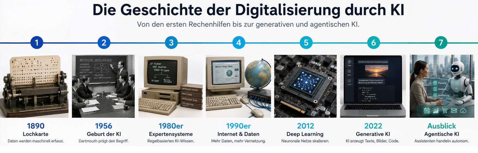 Infografik: Die Geschichte der Digitalisierung durch KI. Zeitleiste mit sieben Stationen: 1890 Lochkarte – Daten werden maschinell erfasst; 1956 Geburt der KI – Dartmouth prägt den Begriff; 1980er Expertensysteme – regelbasiertes KI-Wissen; 1990er Internet & Daten – mehr Daten, mehr Vernetzung; 2012 Deep Learning – neuronale Netze skalieren; 2022 Generative KI – KI erzeugt Texte, Bilder, Code; Ausblick Agentische KI – Assistenten handeln autonom.