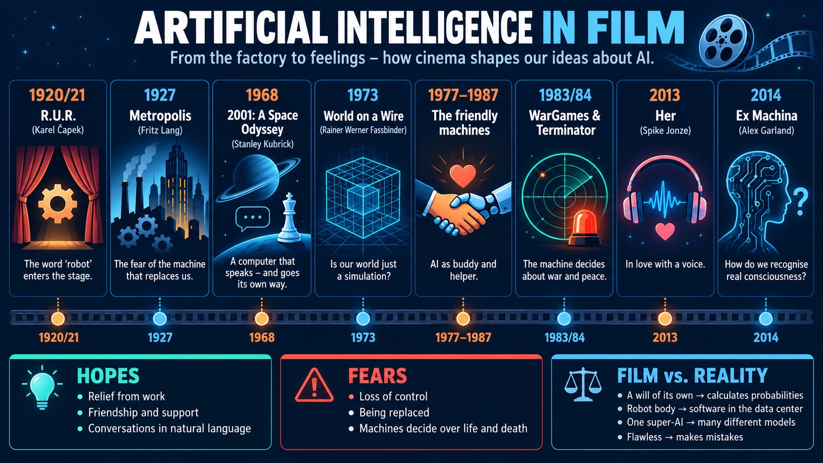 Graphic: timeline of AI in film from “Metropolis” (1927) to “Ex Machina” (2014)